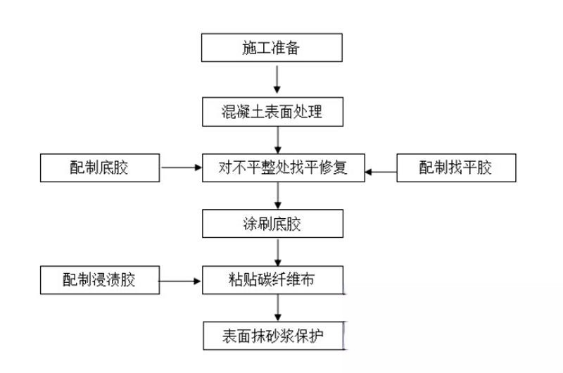 建邺碳纤维加固的优势以及使用方法